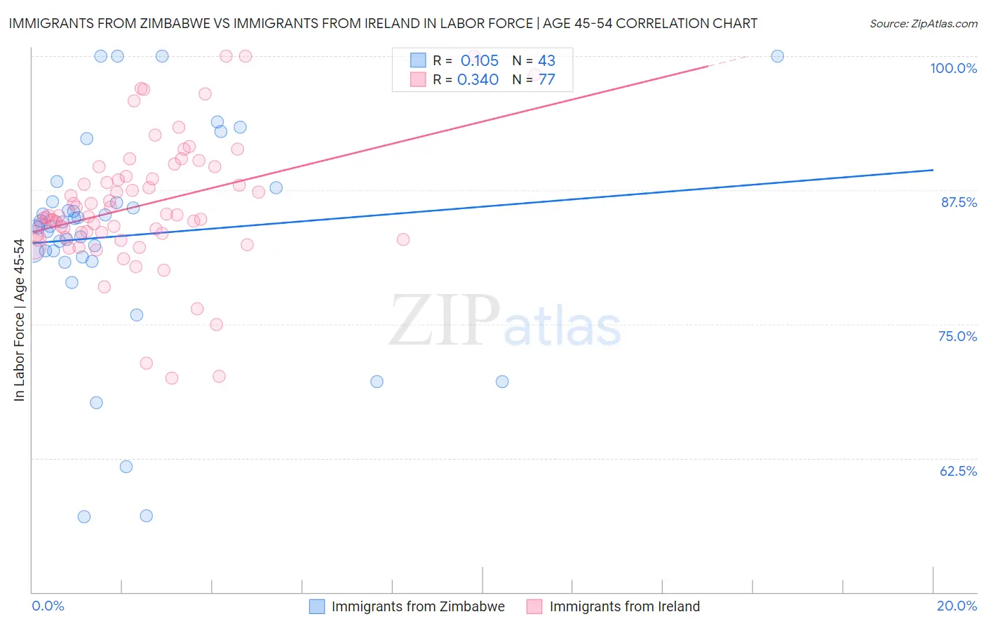 Immigrants from Zimbabwe vs Immigrants from Ireland In Labor Force | Age 45-54
