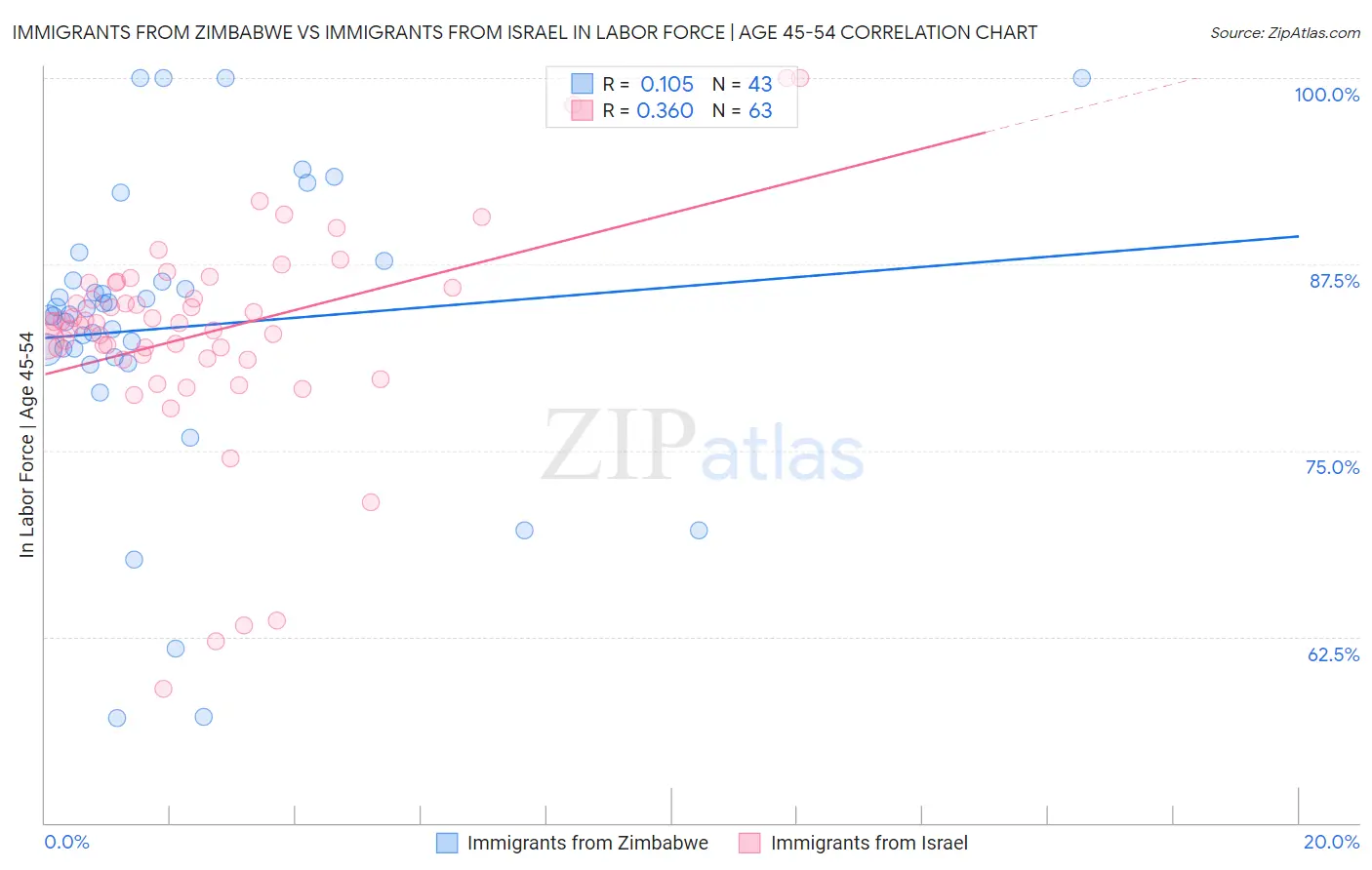 Immigrants from Zimbabwe vs Immigrants from Israel In Labor Force | Age 45-54