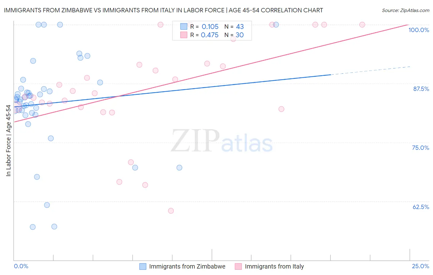 Immigrants from Zimbabwe vs Immigrants from Italy In Labor Force | Age 45-54