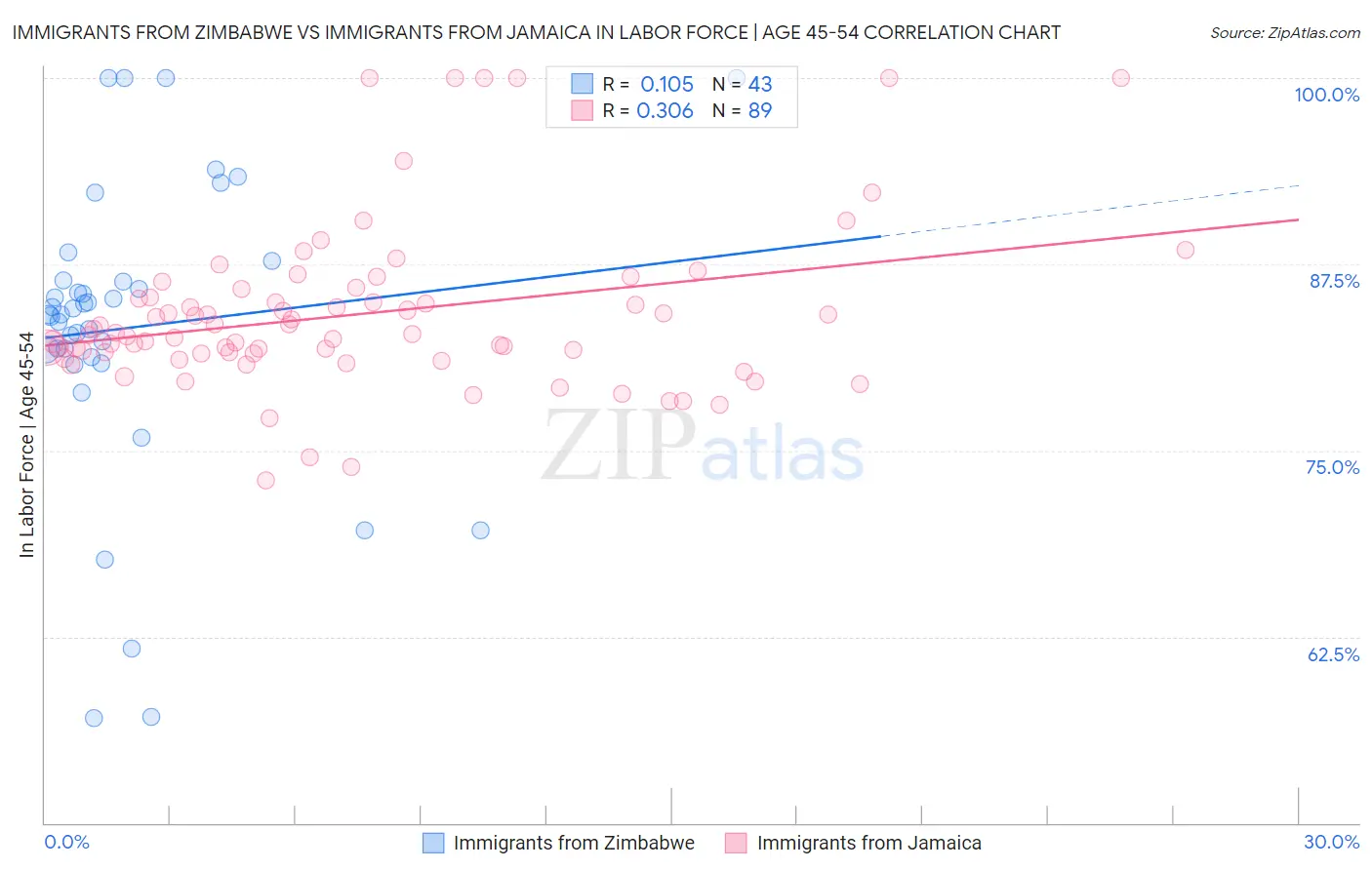 Immigrants from Zimbabwe vs Immigrants from Jamaica In Labor Force | Age 45-54