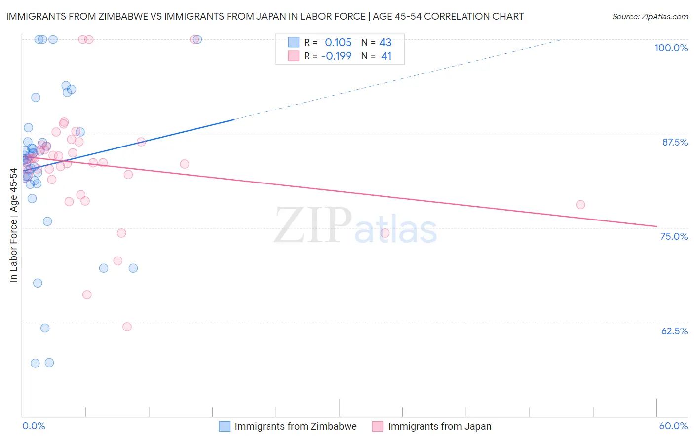 Immigrants from Zimbabwe vs Immigrants from Japan In Labor Force | Age 45-54