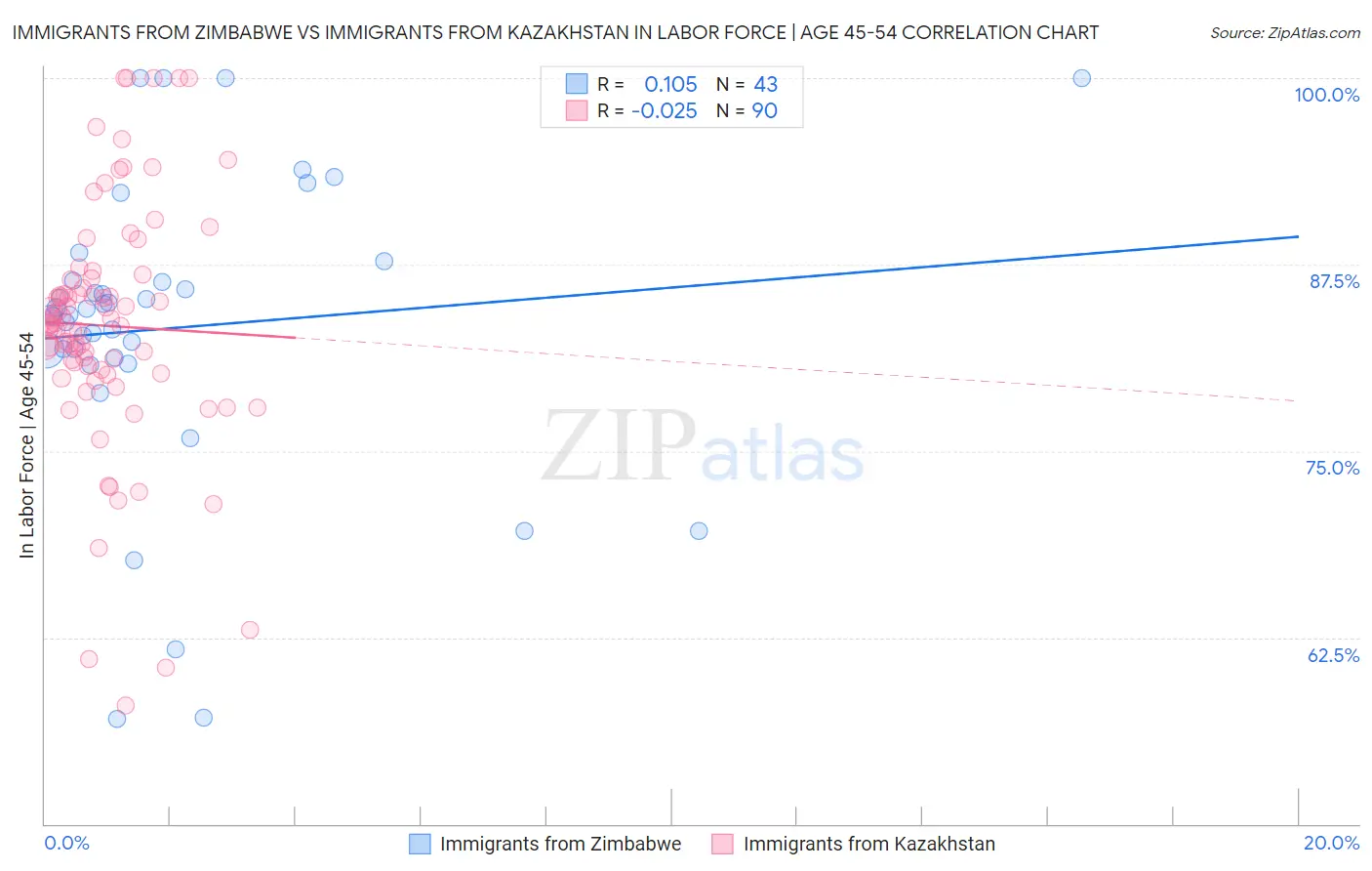 Immigrants from Zimbabwe vs Immigrants from Kazakhstan In Labor Force | Age 45-54