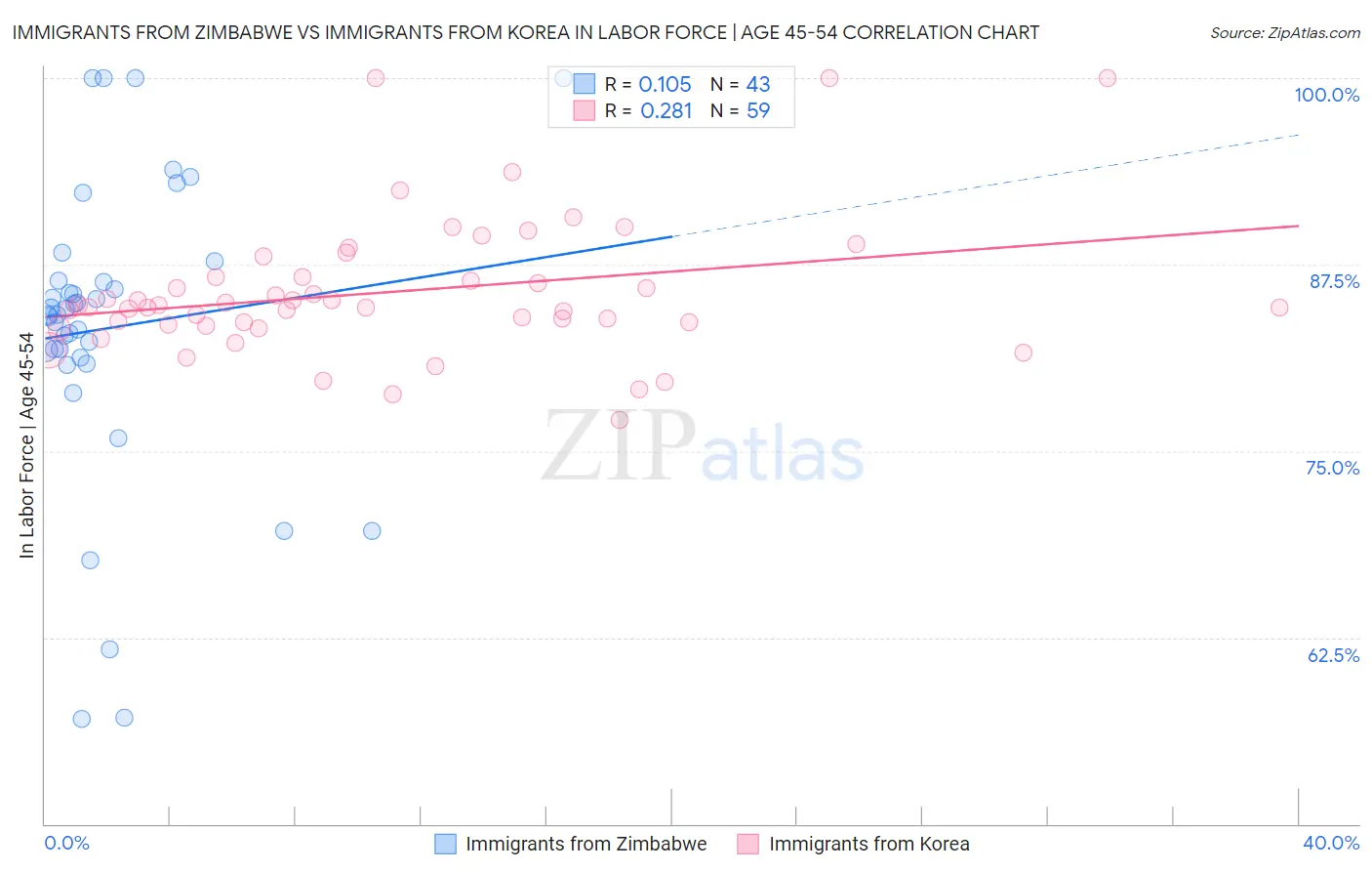 Immigrants from Zimbabwe vs Immigrants from Korea In Labor Force | Age 45-54