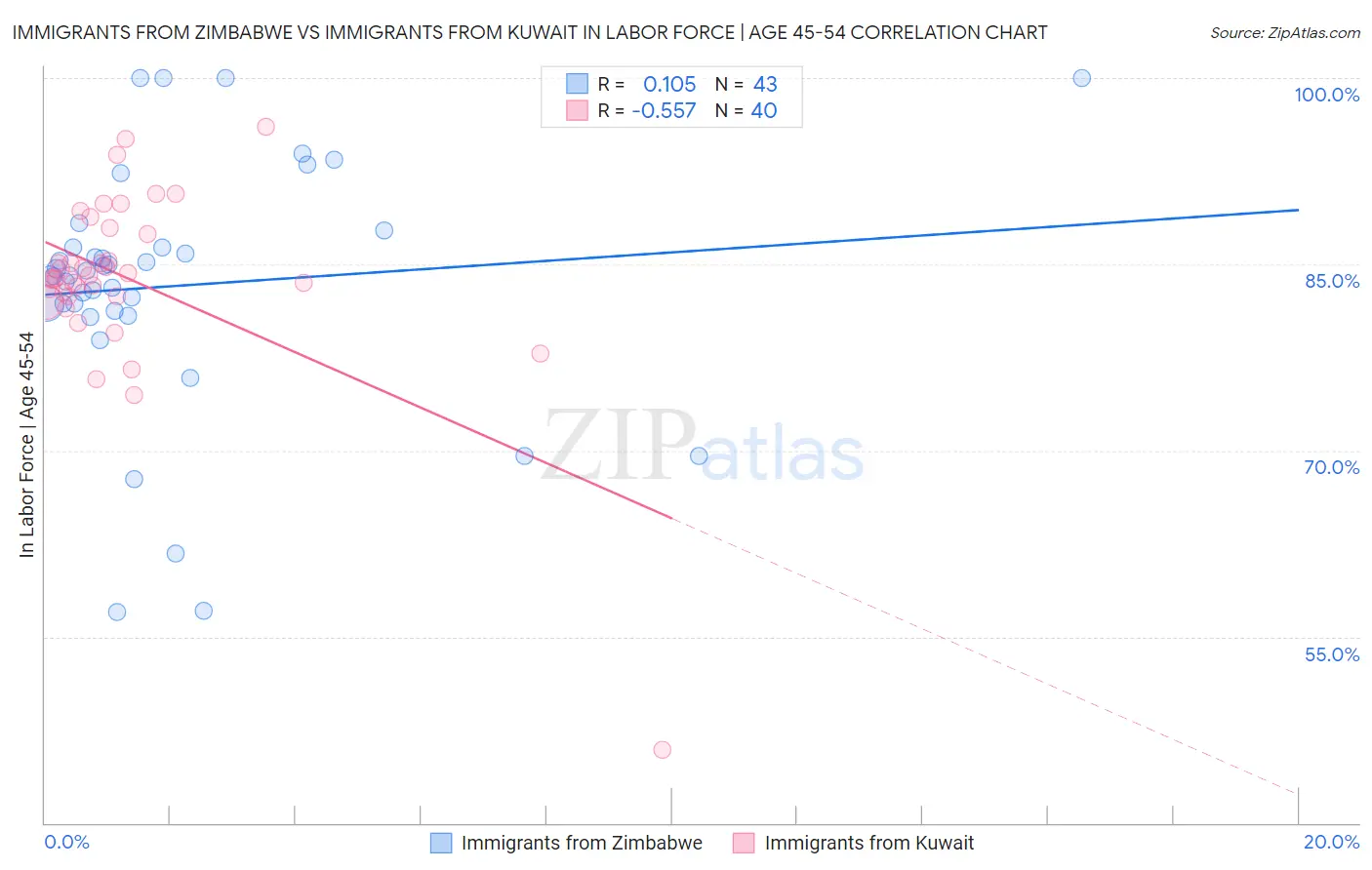 Immigrants from Zimbabwe vs Immigrants from Kuwait In Labor Force | Age 45-54