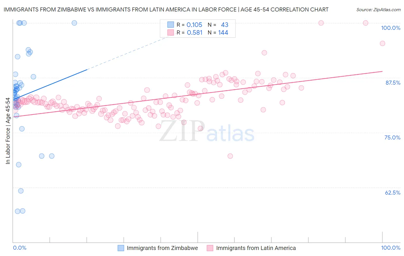 Immigrants from Zimbabwe vs Immigrants from Latin America In Labor Force | Age 45-54