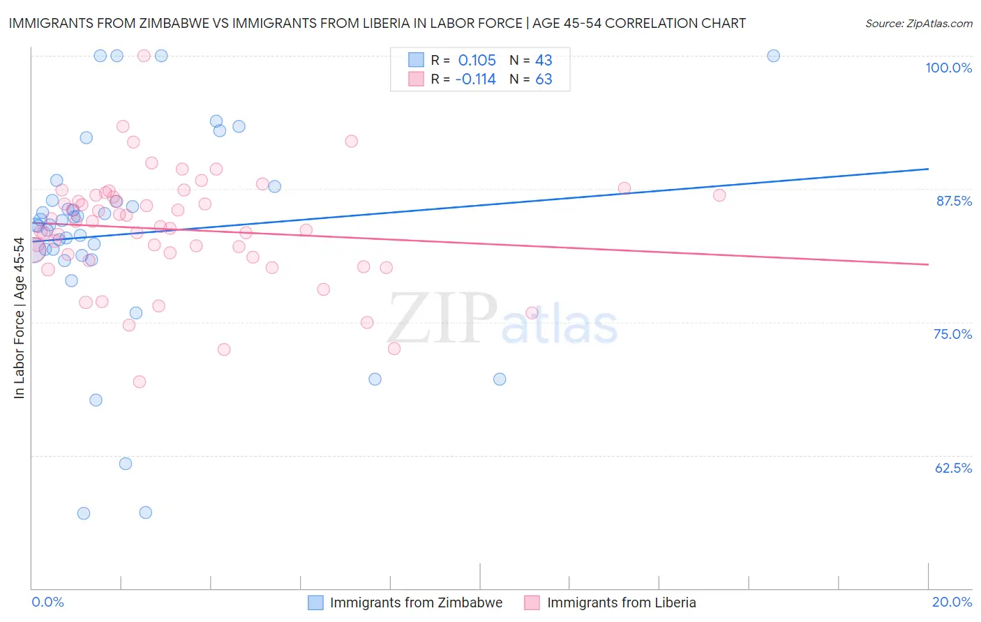Immigrants from Zimbabwe vs Immigrants from Liberia In Labor Force | Age 45-54
