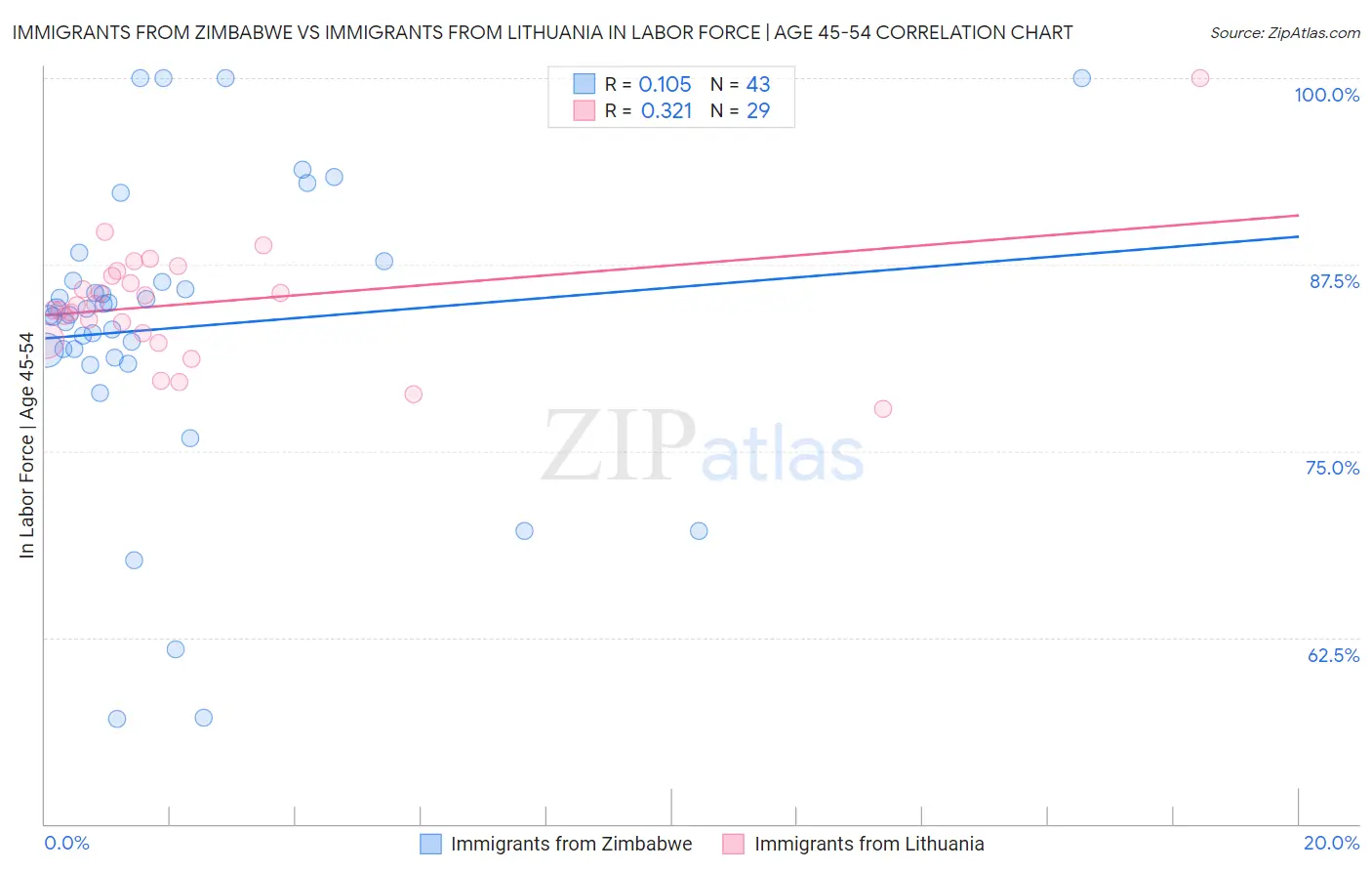 Immigrants from Zimbabwe vs Immigrants from Lithuania In Labor Force | Age 45-54
