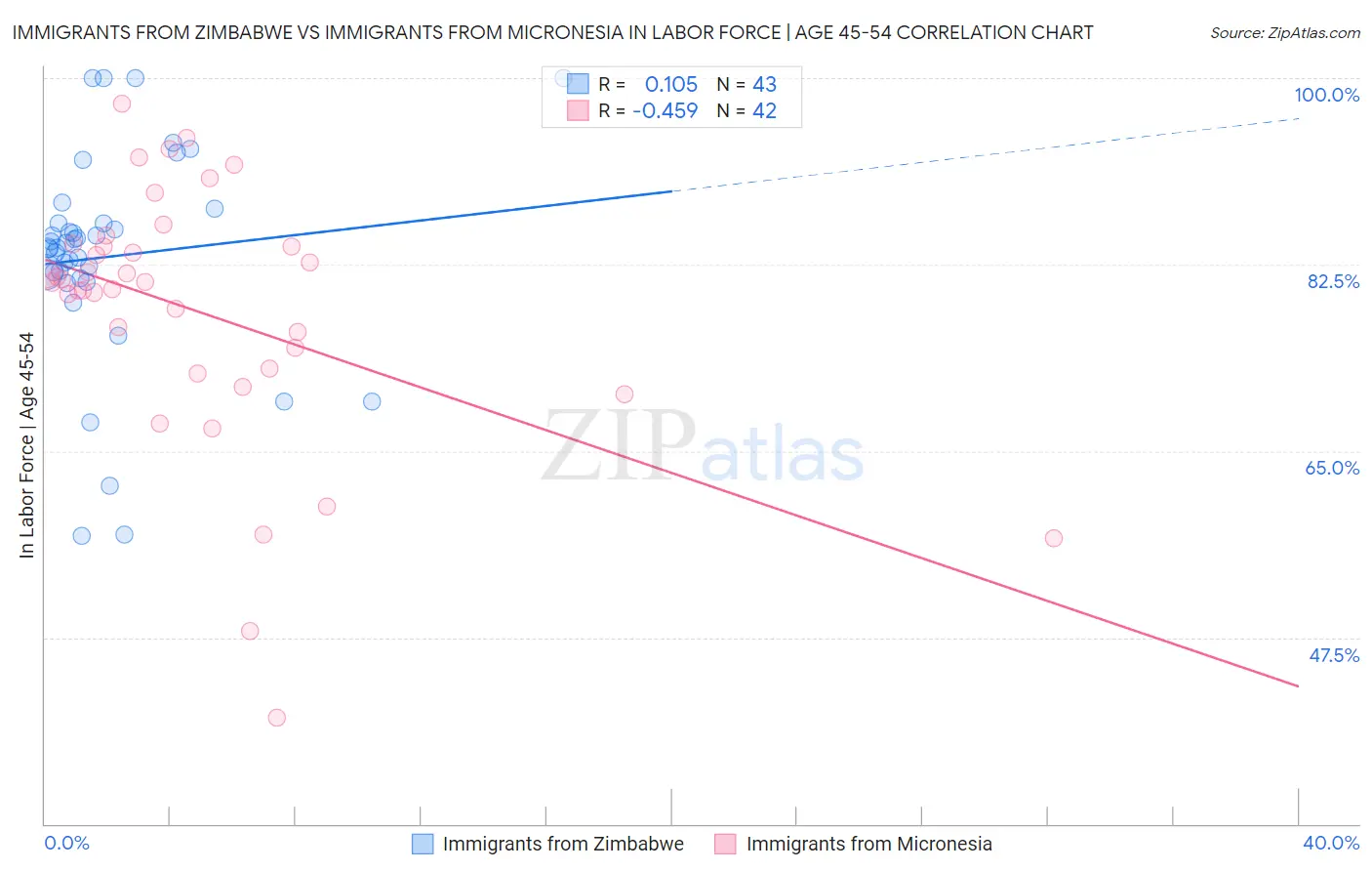Immigrants from Zimbabwe vs Immigrants from Micronesia In Labor Force | Age 45-54