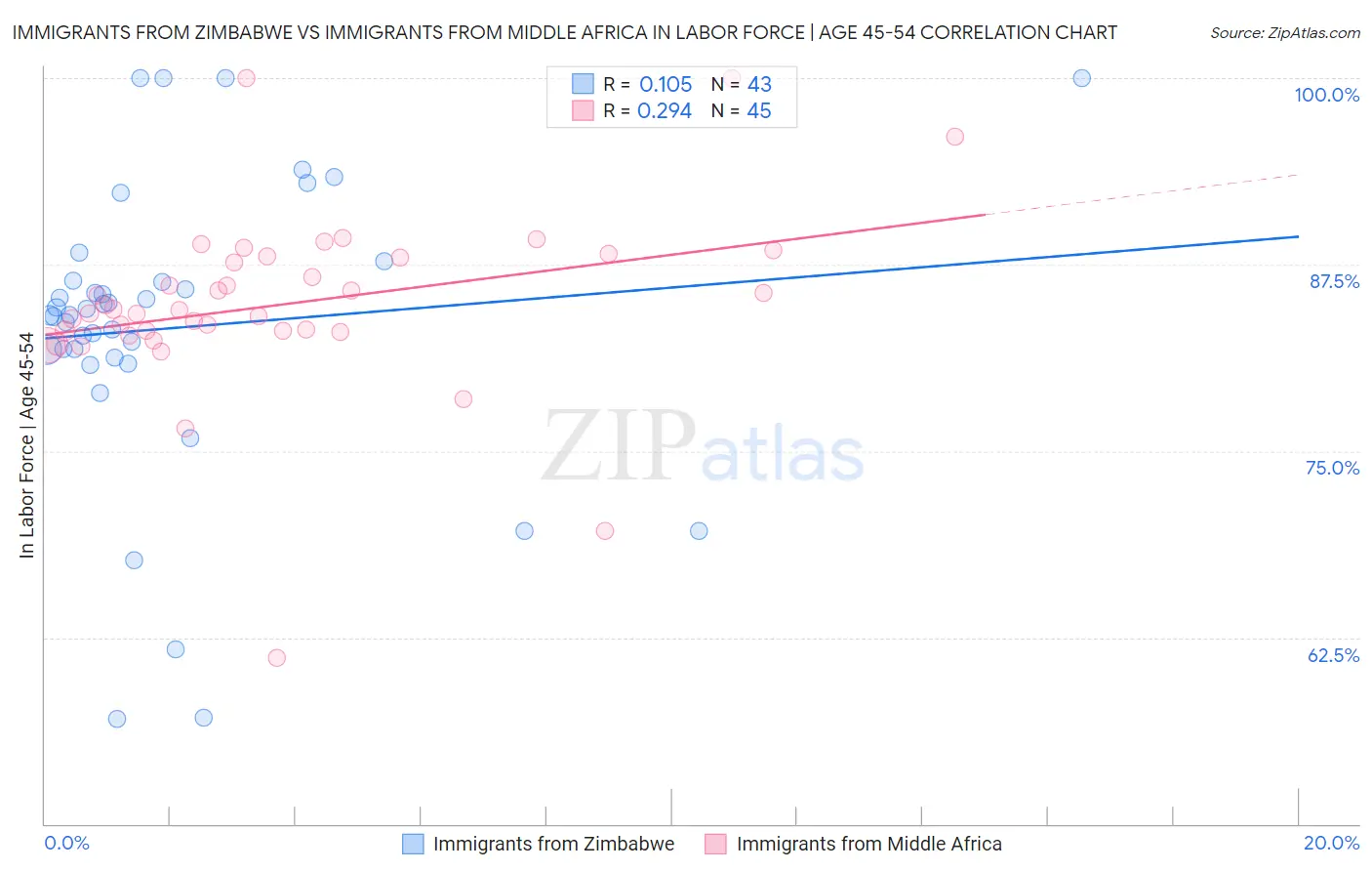 Immigrants from Zimbabwe vs Immigrants from Middle Africa In Labor Force | Age 45-54