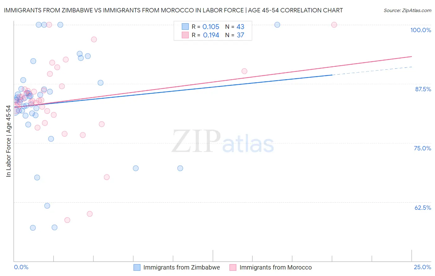 Immigrants from Zimbabwe vs Immigrants from Morocco In Labor Force | Age 45-54