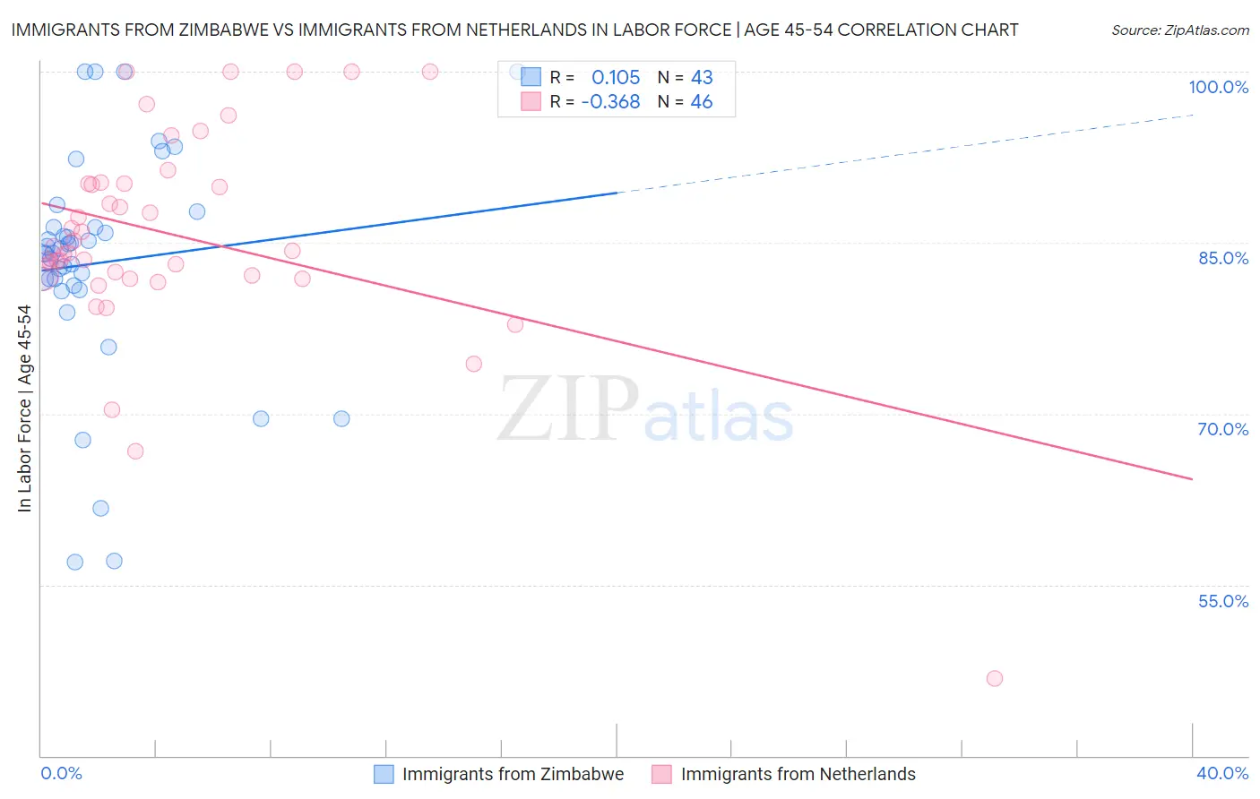 Immigrants from Zimbabwe vs Immigrants from Netherlands In Labor Force | Age 45-54