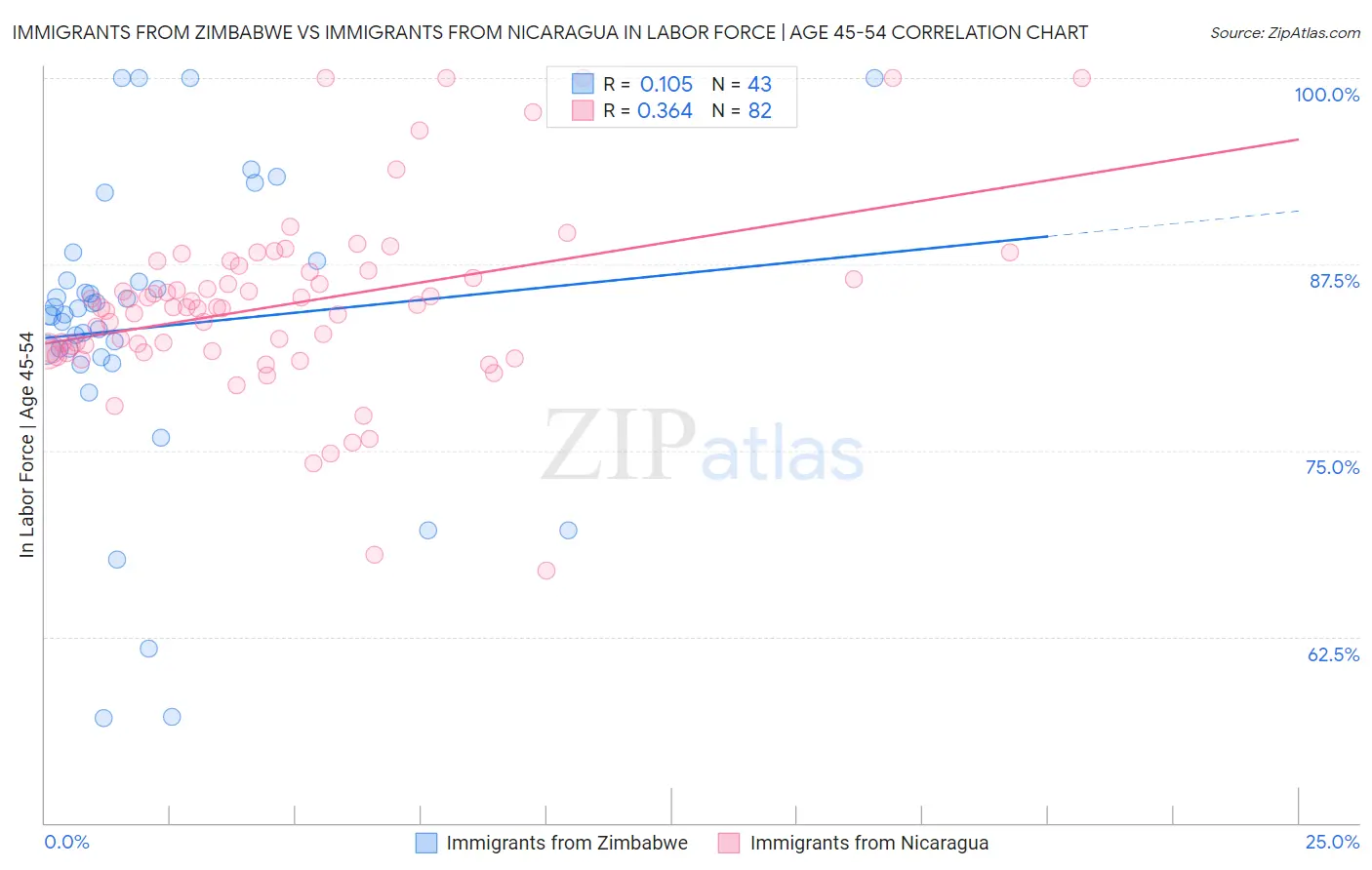 Immigrants from Zimbabwe vs Immigrants from Nicaragua In Labor Force | Age 45-54