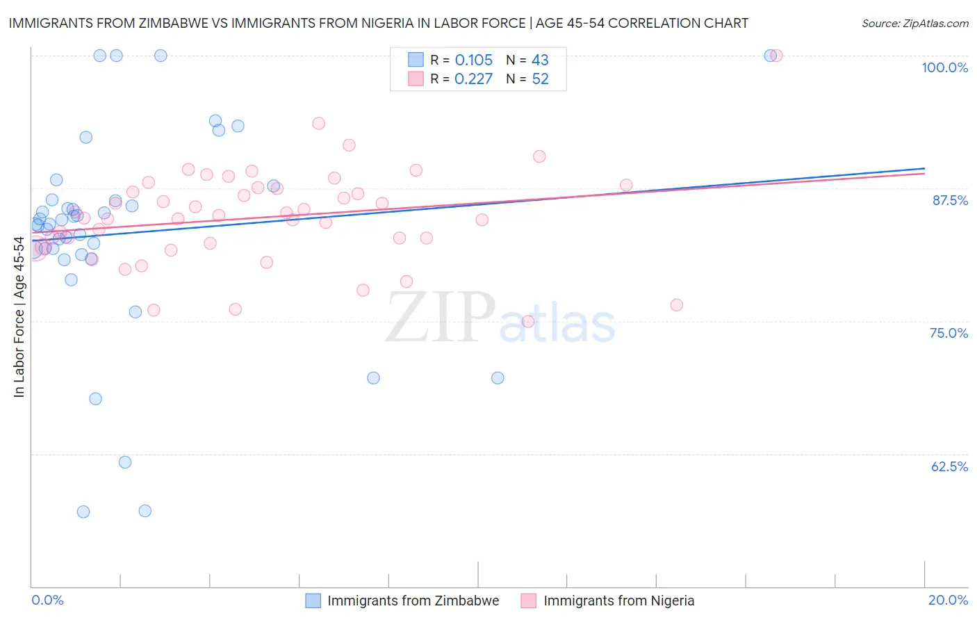 Immigrants from Zimbabwe vs Immigrants from Nigeria In Labor Force | Age 45-54