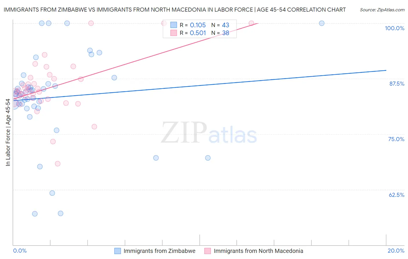 Immigrants from Zimbabwe vs Immigrants from North Macedonia In Labor Force | Age 45-54