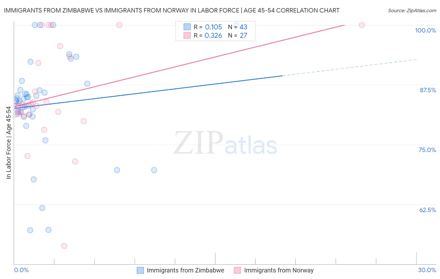 Immigrants from Zimbabwe vs Immigrants from Norway In Labor Force | Age 45-54
