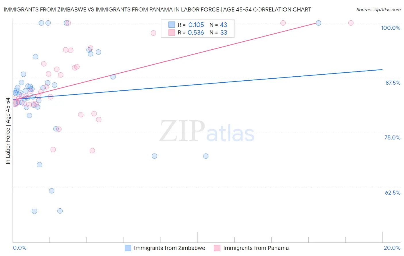 Immigrants from Zimbabwe vs Immigrants from Panama In Labor Force | Age 45-54