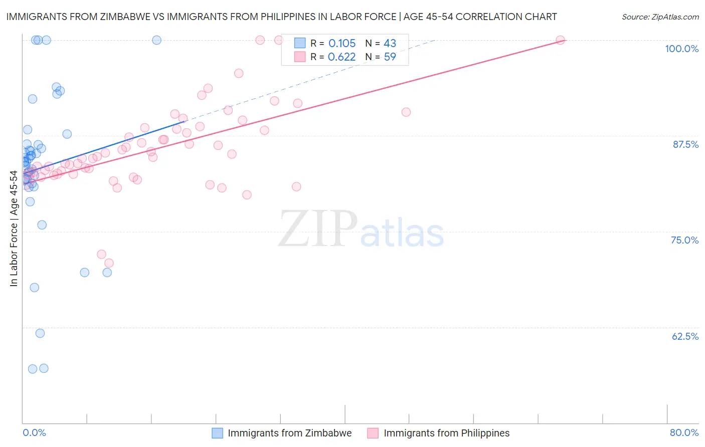 Immigrants from Zimbabwe vs Immigrants from Philippines In Labor Force | Age 45-54