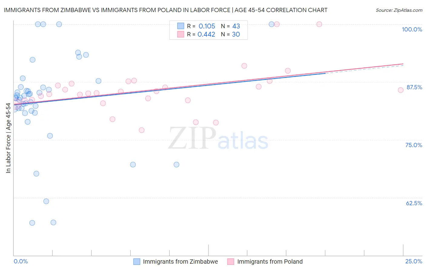 Immigrants from Zimbabwe vs Immigrants from Poland In Labor Force | Age 45-54