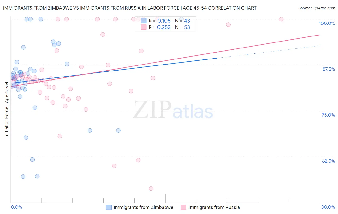 Immigrants from Zimbabwe vs Immigrants from Russia In Labor Force | Age 45-54
