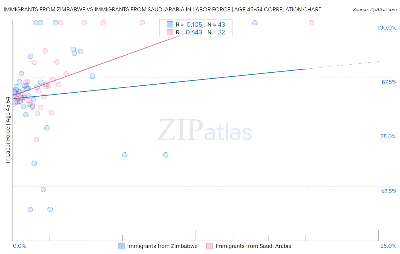 Immigrants from Zimbabwe vs Immigrants from Saudi Arabia In Labor Force | Age 45-54