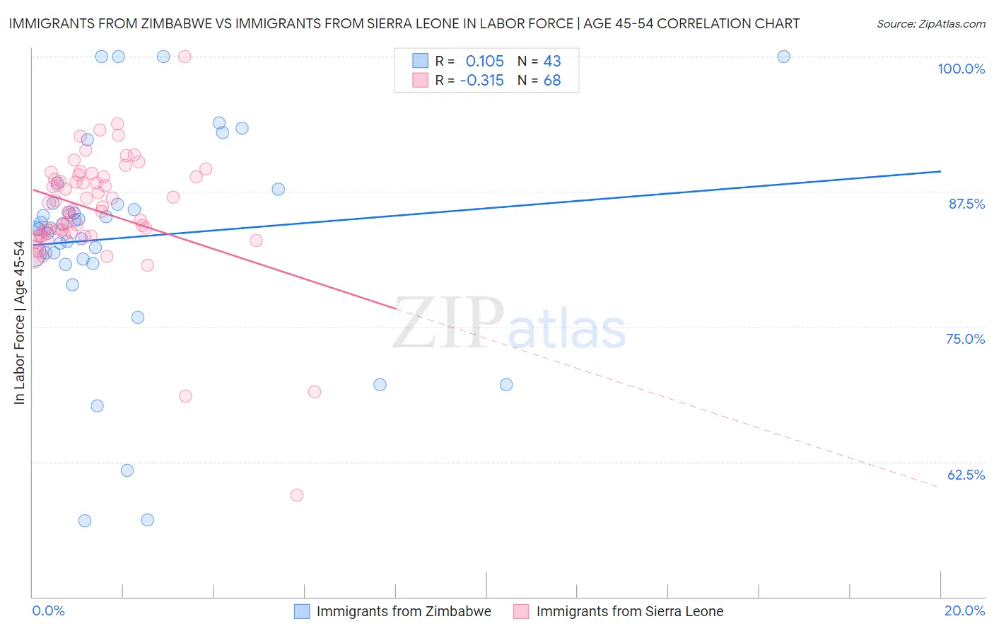 Immigrants from Zimbabwe vs Immigrants from Sierra Leone In Labor Force | Age 45-54