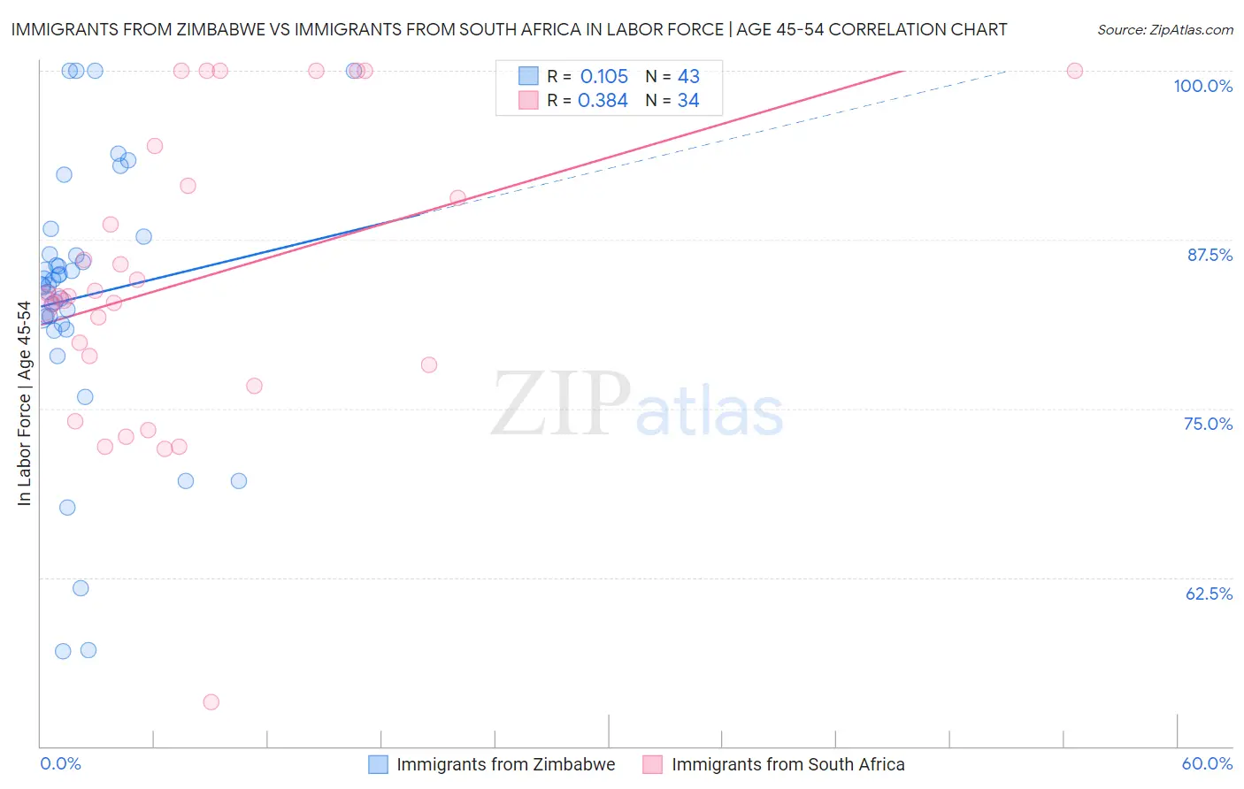 Immigrants from Zimbabwe vs Immigrants from South Africa In Labor Force | Age 45-54
