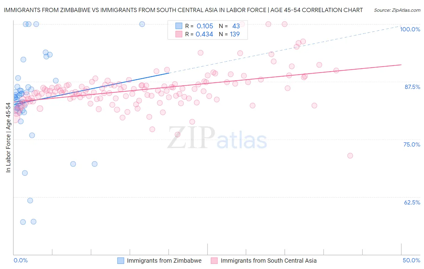 Immigrants from Zimbabwe vs Immigrants from South Central Asia In Labor Force | Age 45-54