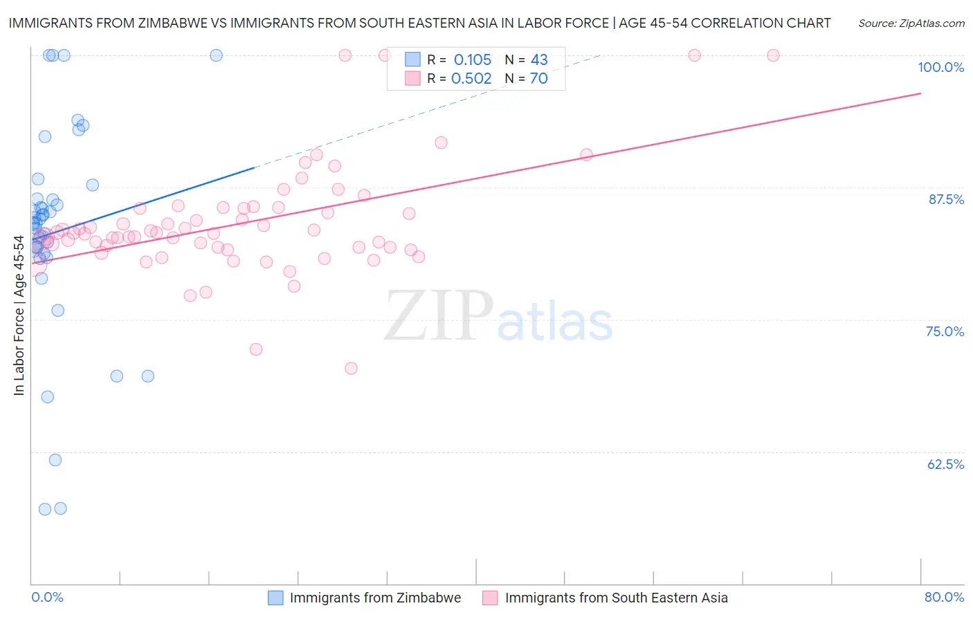 Immigrants from Zimbabwe vs Immigrants from South Eastern Asia In Labor Force | Age 45-54