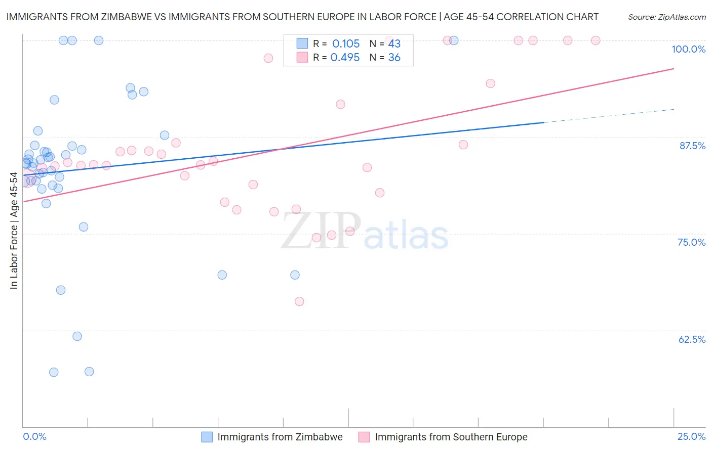 Immigrants from Zimbabwe vs Immigrants from Southern Europe In Labor Force | Age 45-54