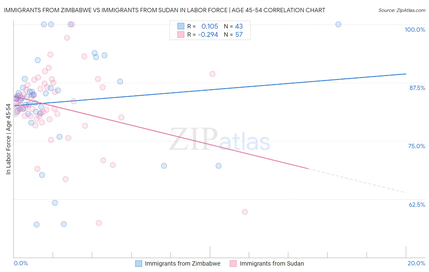 Immigrants from Zimbabwe vs Immigrants from Sudan In Labor Force | Age 45-54