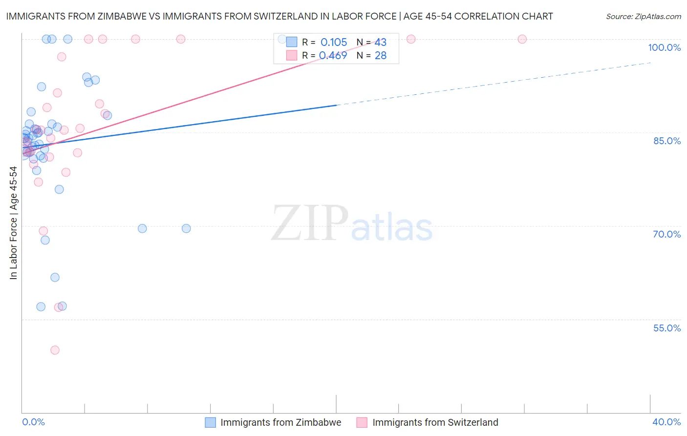 Immigrants from Zimbabwe vs Immigrants from Switzerland In Labor Force | Age 45-54