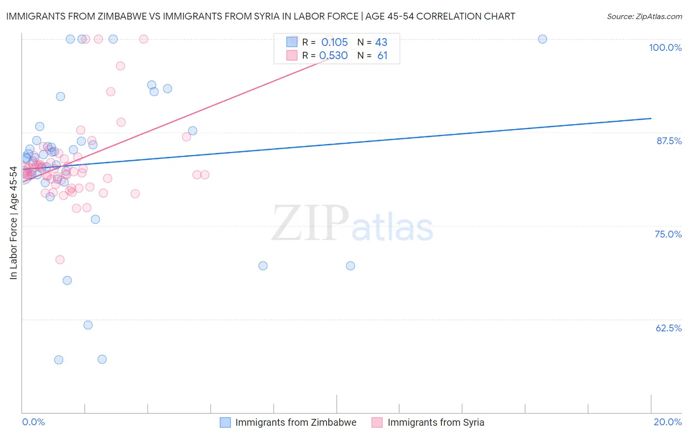 Immigrants from Zimbabwe vs Immigrants from Syria In Labor Force | Age 45-54