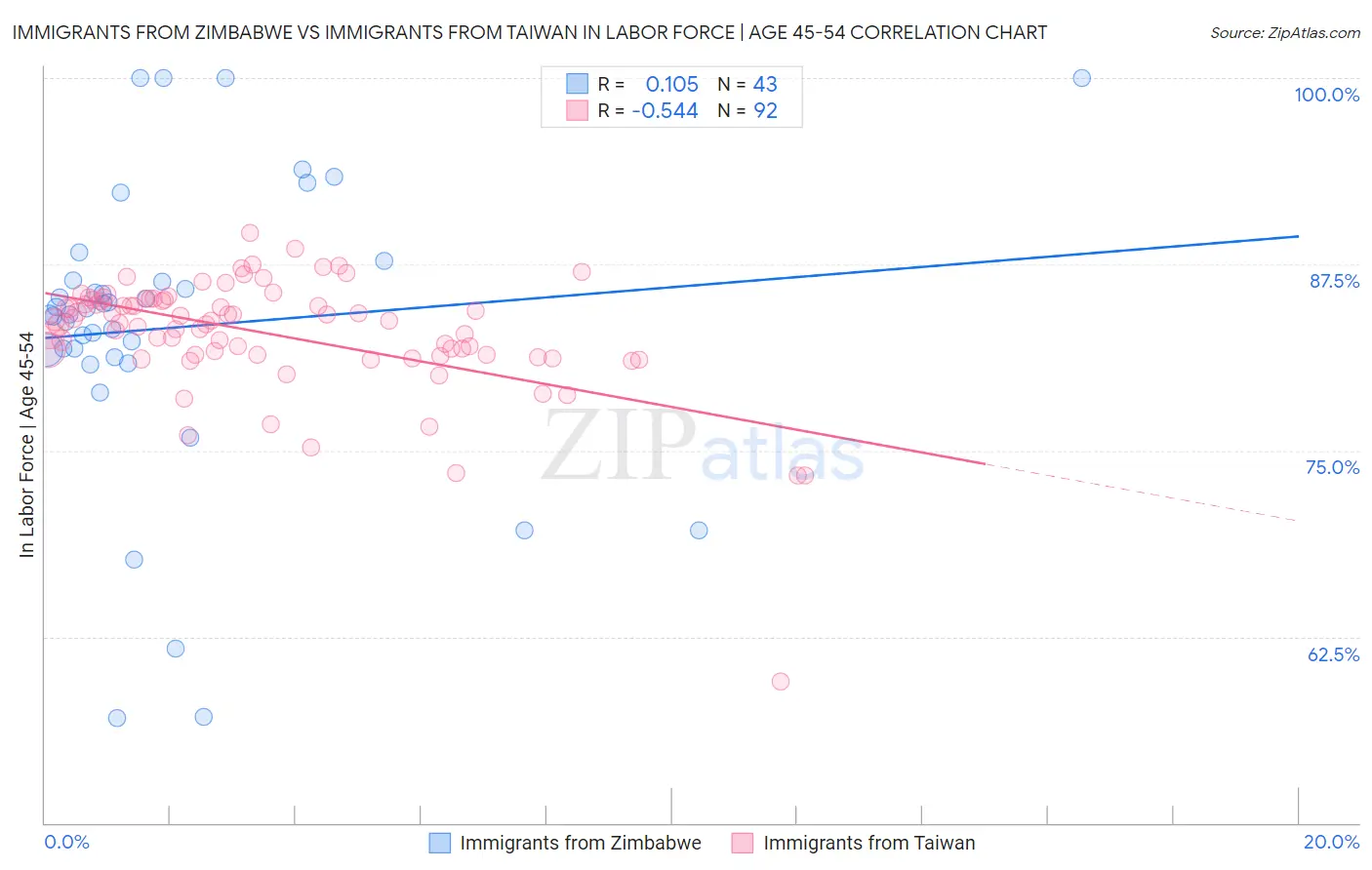 Immigrants from Zimbabwe vs Immigrants from Taiwan In Labor Force | Age 45-54