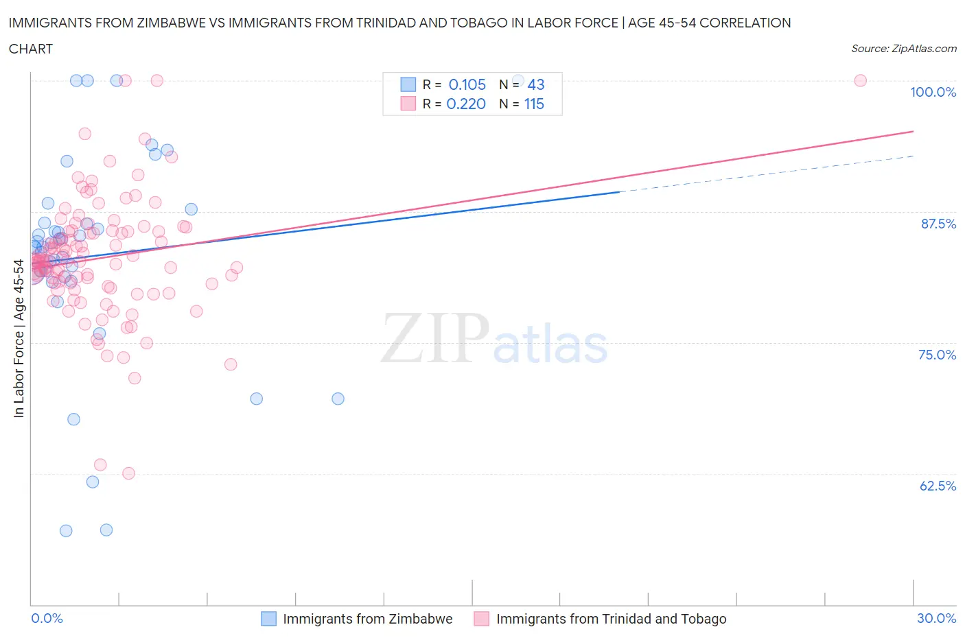 Immigrants from Zimbabwe vs Immigrants from Trinidad and Tobago In Labor Force | Age 45-54