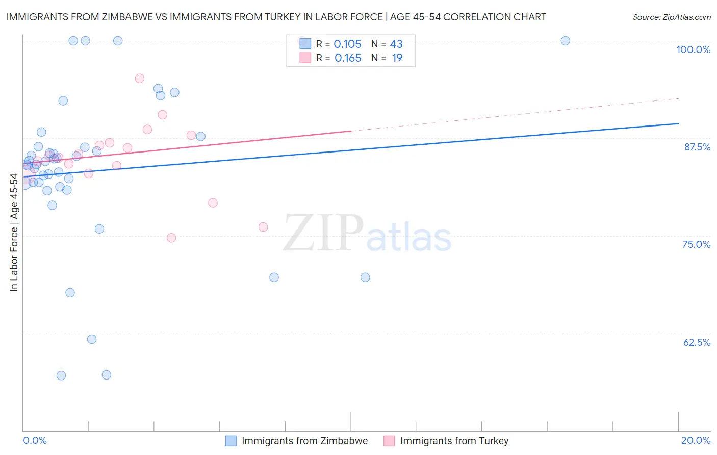 Immigrants from Zimbabwe vs Immigrants from Turkey In Labor Force | Age 45-54