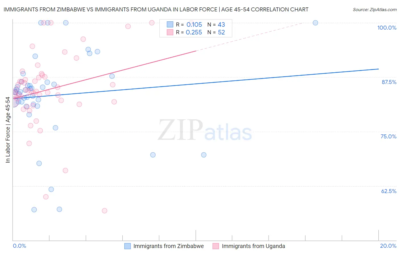 Immigrants from Zimbabwe vs Immigrants from Uganda In Labor Force | Age 45-54