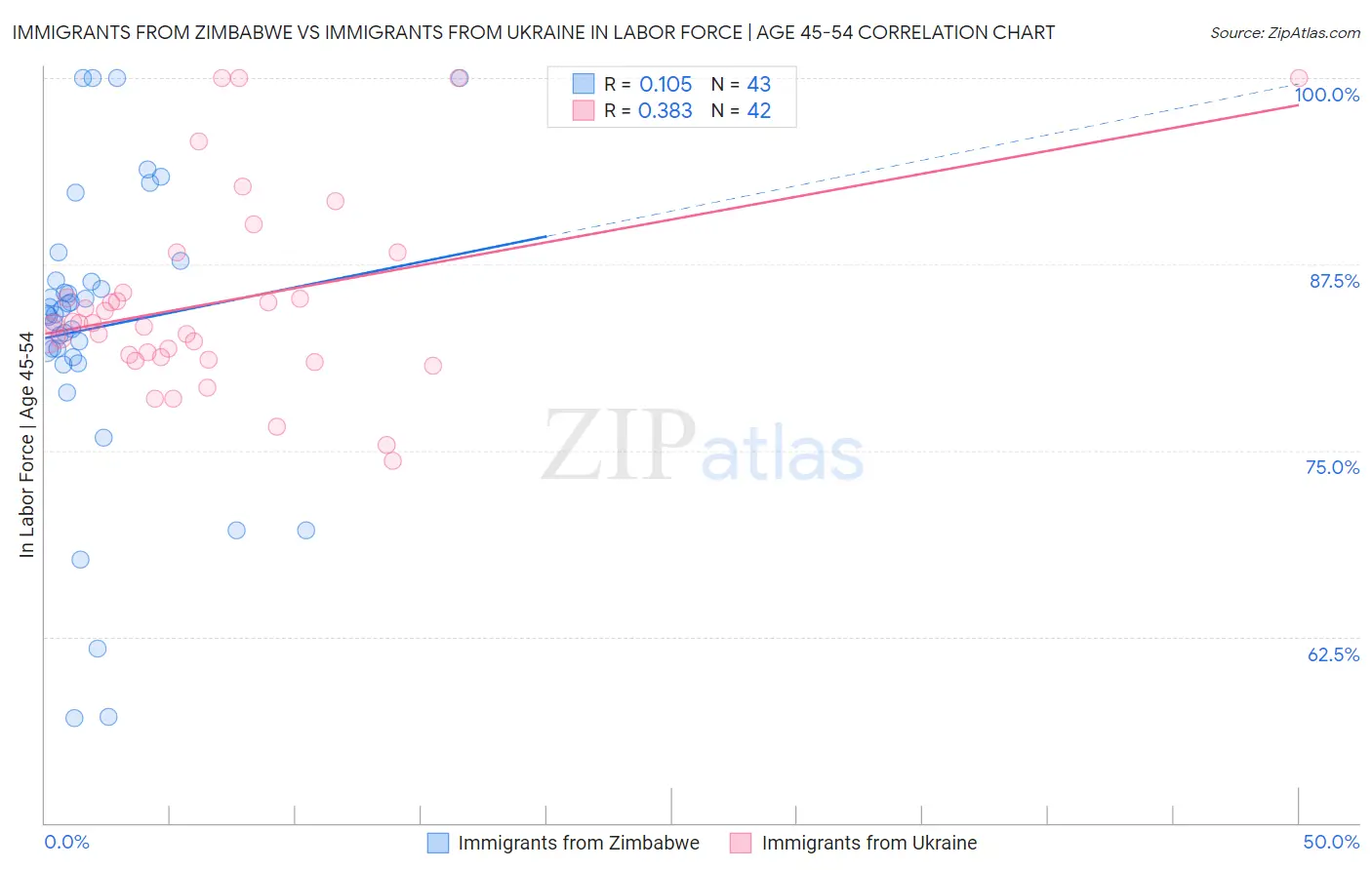 Immigrants from Zimbabwe vs Immigrants from Ukraine In Labor Force | Age 45-54