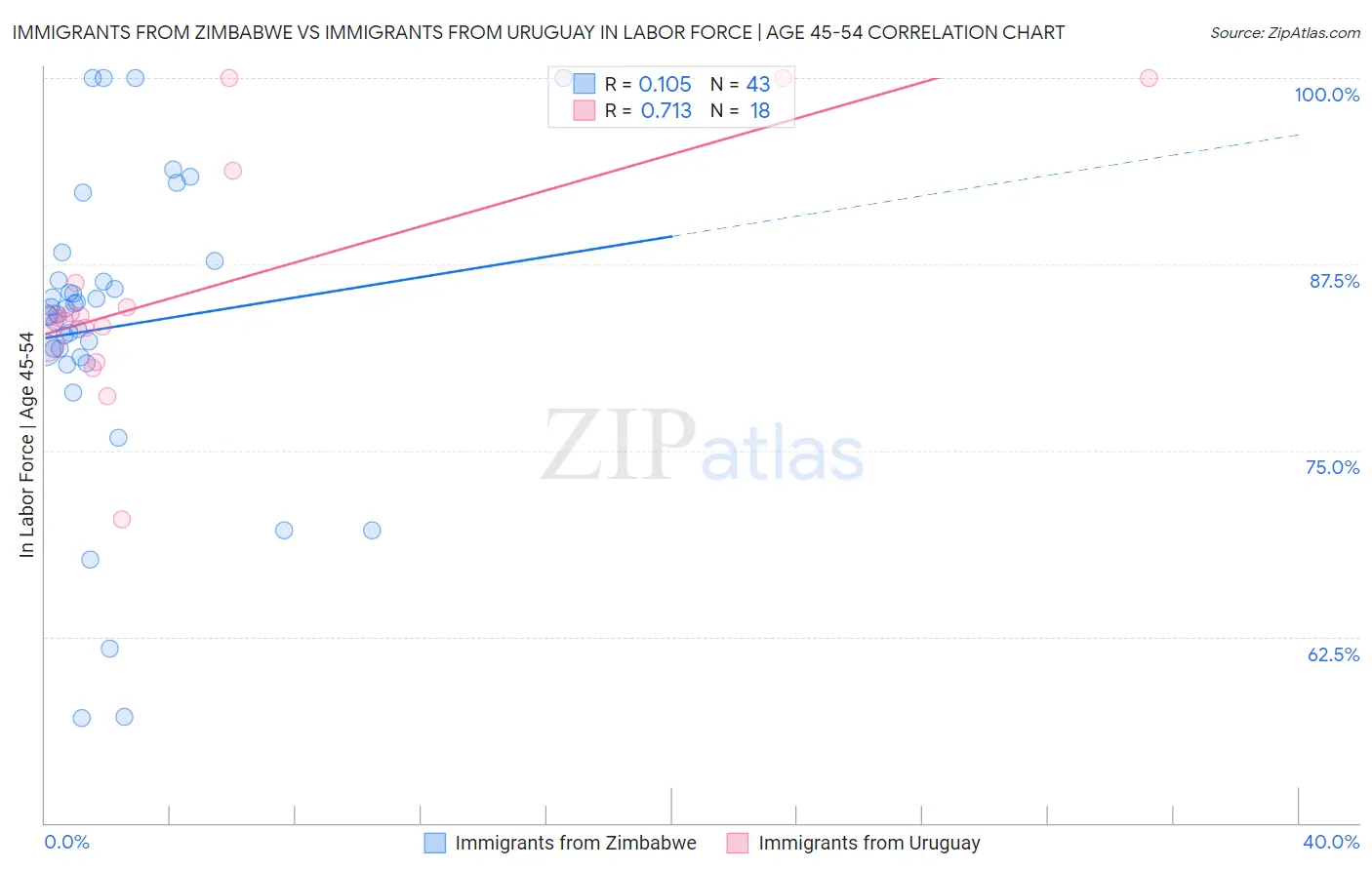 Immigrants from Zimbabwe vs Immigrants from Uruguay In Labor Force | Age 45-54