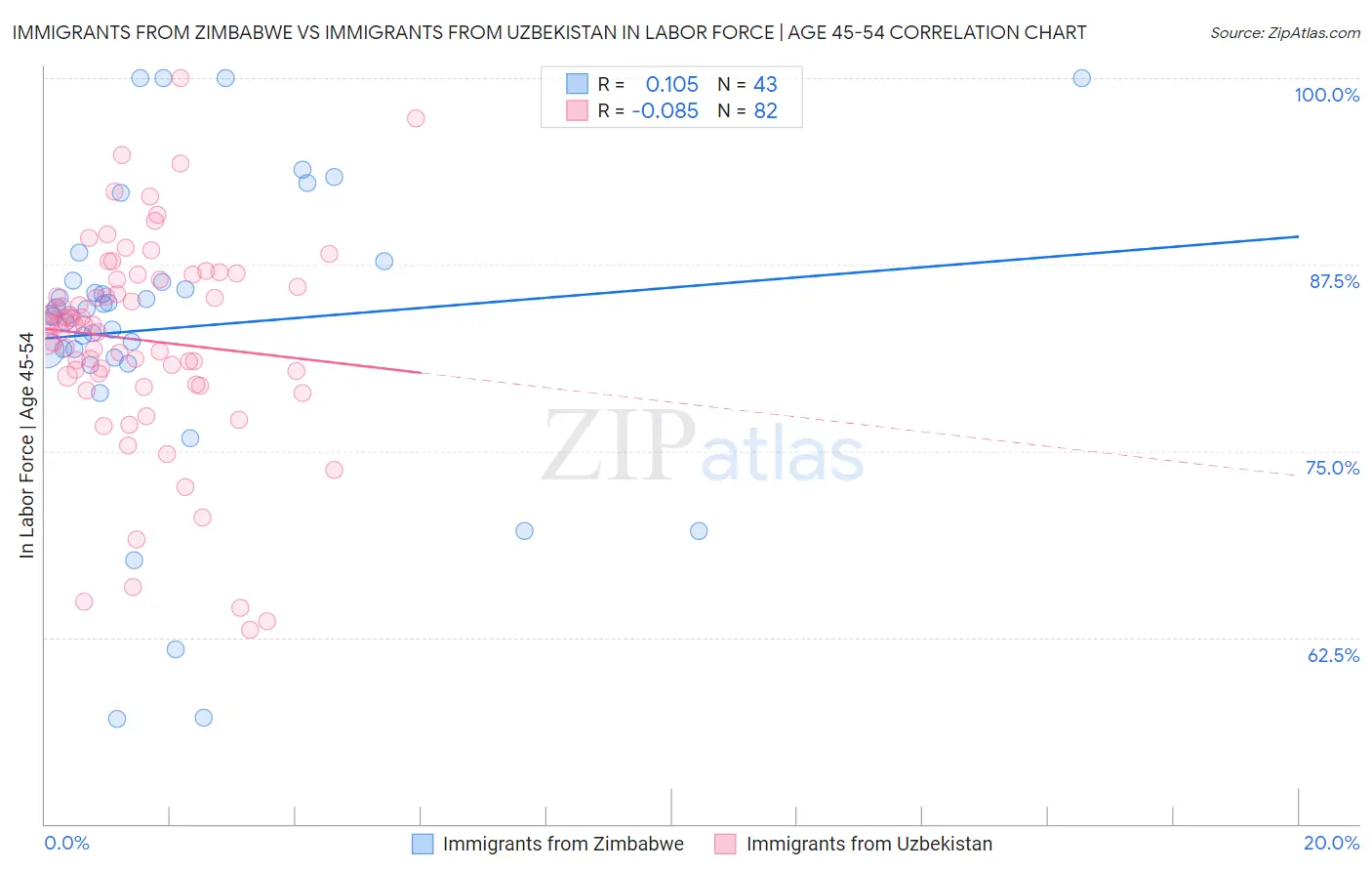 Immigrants from Zimbabwe vs Immigrants from Uzbekistan In Labor Force | Age 45-54