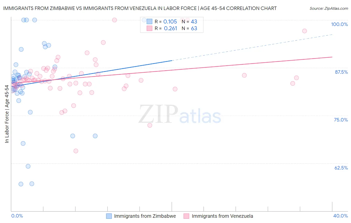 Immigrants from Zimbabwe vs Immigrants from Venezuela In Labor Force | Age 45-54