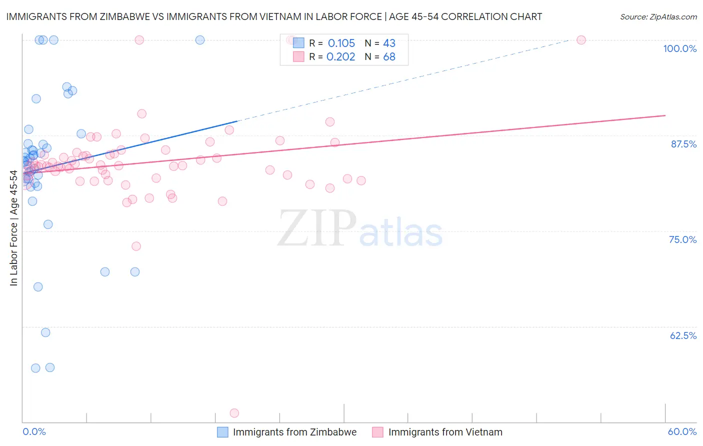 Immigrants from Zimbabwe vs Immigrants from Vietnam In Labor Force | Age 45-54