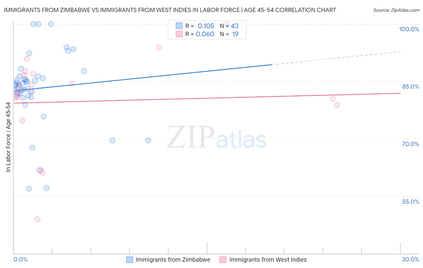 Immigrants from Zimbabwe vs Immigrants from West Indies In Labor Force | Age 45-54