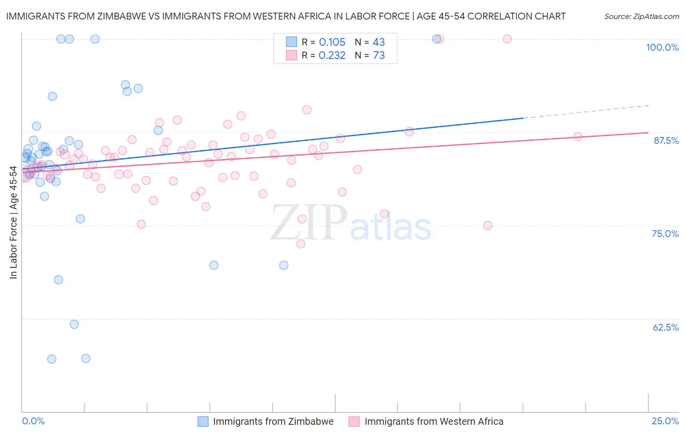 Immigrants from Zimbabwe vs Immigrants from Western Africa In Labor Force | Age 45-54