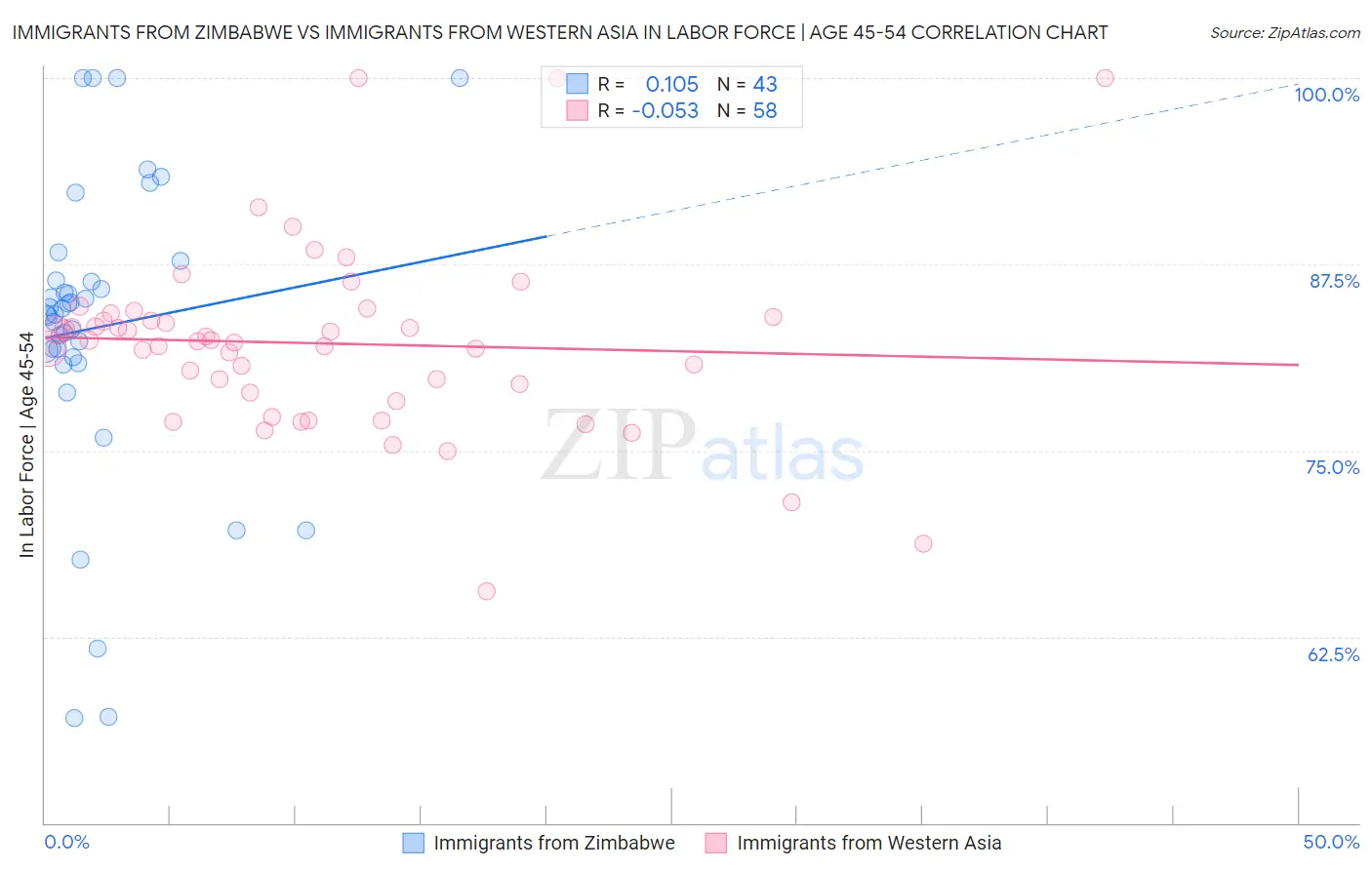 Immigrants from Zimbabwe vs Immigrants from Western Asia In Labor Force | Age 45-54