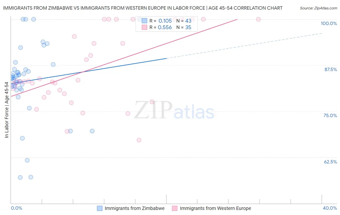 Immigrants from Zimbabwe vs Immigrants from Western Europe In Labor Force | Age 45-54
