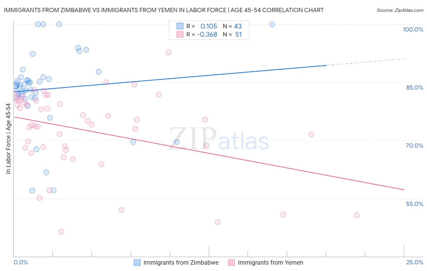 Immigrants from Zimbabwe vs Immigrants from Yemen In Labor Force | Age 45-54