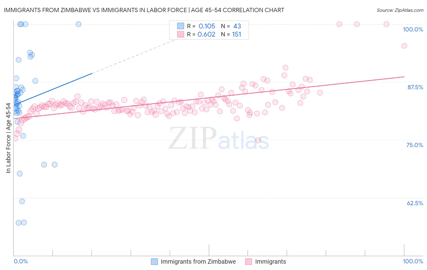 Immigrants from Zimbabwe vs Immigrants In Labor Force | Age 45-54