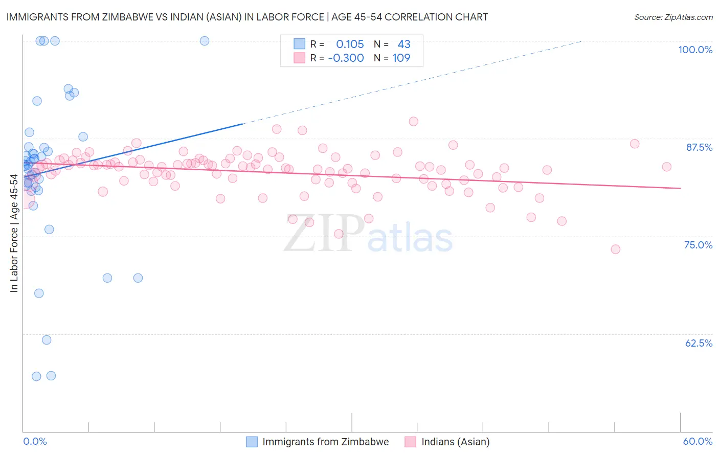 Immigrants from Zimbabwe vs Indian (Asian) In Labor Force | Age 45-54