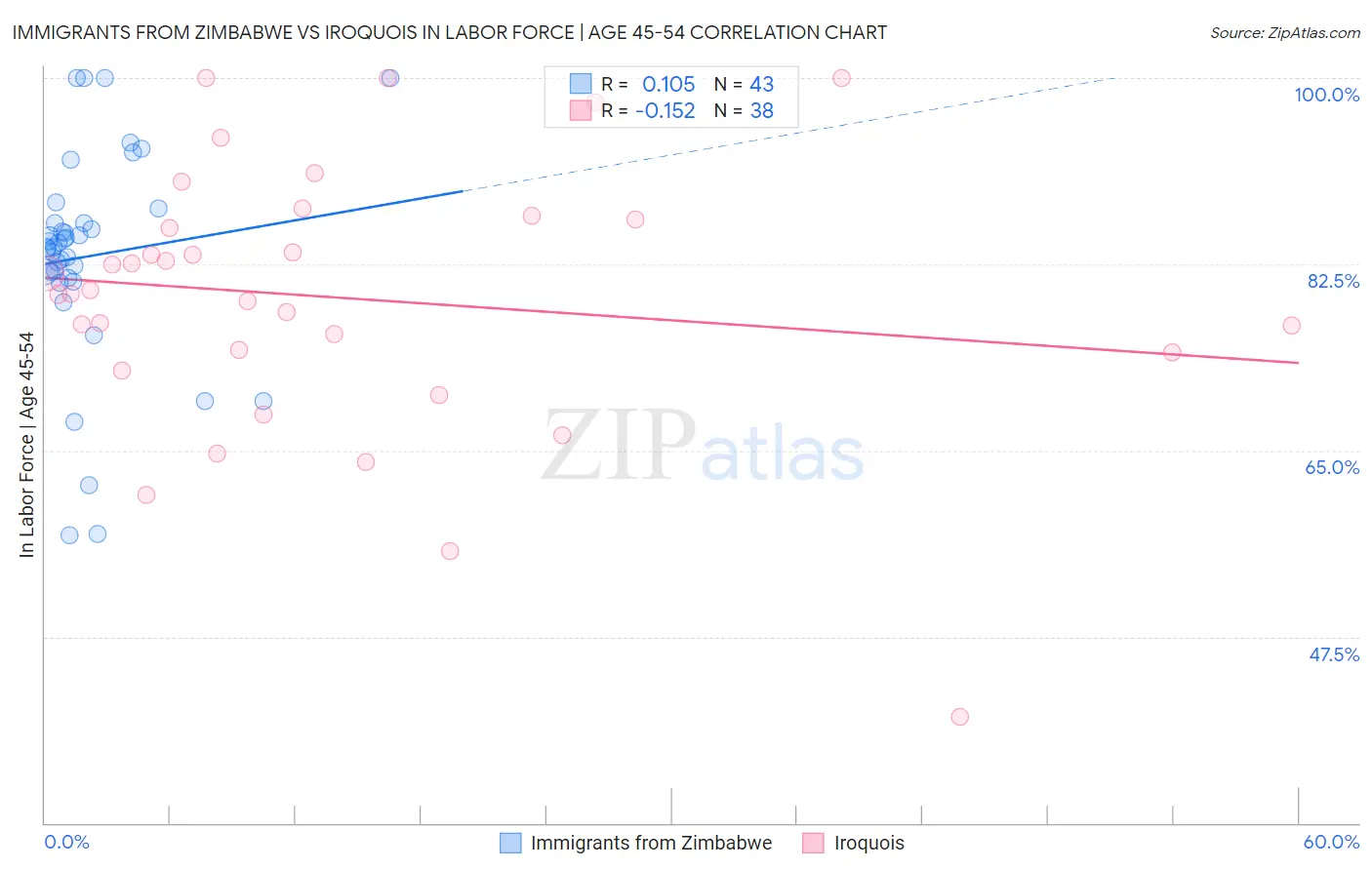 Immigrants from Zimbabwe vs Iroquois In Labor Force | Age 45-54