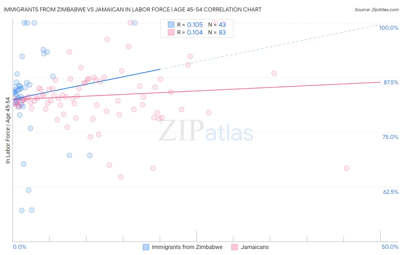 Immigrants from Zimbabwe vs Jamaican In Labor Force | Age 45-54